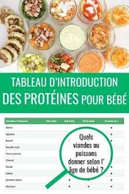 Quels Aliments Selon L Age De Bebe Cuisinez Pour Bebe En 2020 Alimentation Repas Bebe Nourriture