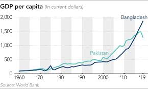 While india's gdp is set to reduce by 10%, bangladesh's is expected to grow by almost 4%. Bangladesh At 50 How The Country Has Fared Since Independence Nikkei Asia