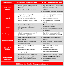 How Cios Can Last Longer Than 4 3 Years Chief Information Officer S Role Responsibilities And Influen Customer Service Week Book Of Job Executive Management