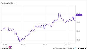 What is the 52 week high and low for facebook (nasdaq: Is Facebook Stock A Buy The Motley Fool