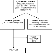 Image result for Transfusion Associated Circulatory Overload