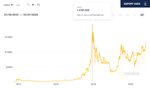 The value of one bitcoin went from $0.008 to $0.08. Bitcoin Price In India Today History Predictions