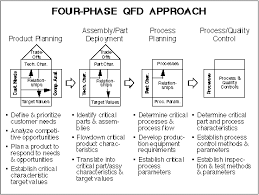 Customer Focused Development With Qfd Relationship Diagram Management Skills Business Management