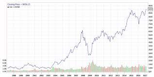 Real time technical charts for nifty future live chart, nifty share price, nifty chart, nifty live chart nifty future live chart. Nifty Share Price History Chart Haval