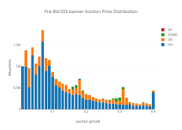 pre bid ios banner auction price distribution stacked bar