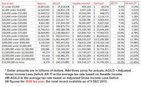 200k 500k earners pay double average tax rate compared