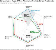 Measuring And Communicating Health Care Value With Charts