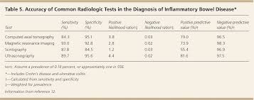 Diagnosis And Management Of Crohns Disease American