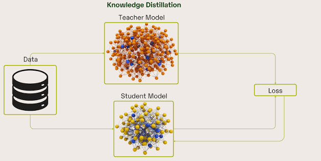 How to Distill Large Language Models (LLMs) for Faster, Smarter AI  Deployment