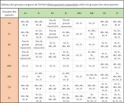 Dans chaque système de groupe sanguin, on peut être confronté à des anomalies apparentes de transmission. Comment Verifier Une Filiation Avec Les Groupes Sanguins