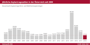 Austria, officially the republic of austria (german: Asylstatistik 2018 Migration Info Grafik