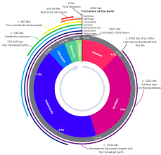 Geologic Time Scale Wikipedia