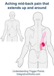 Pin On Trying To Cope With Back Pain