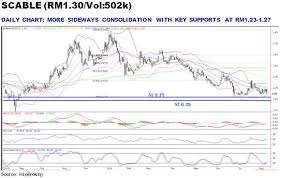 The company's segments include the sale of power cables and conductors segment, which supplies power cables and conductors components to. Scable 5170 Sarawak Cable Pending A Bullish Wedge Pattern Sharetisfy