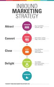 Marketing Strategies Infographic Data Visualisation Infographie Presentant Les Leviers Infographic Marketing Inbound Marketing Strategy Inbound Marketing