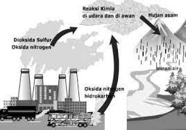 Hujan asam adalah hujan yang memiliki kadar asam tinggi. 6 Proses Terjadinya Hujan Asam Dan Pencegahan Ilmugeografi Com