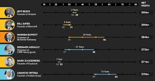 Infographic: Making the Jump from Millionaire to Billionaire