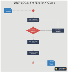 Activity Diagram For Login Activity Diagrams Also Help To