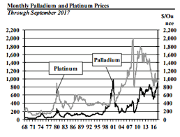 making investments in platinum palladium goldsilver