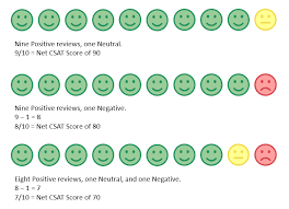 The options are good, bad and just okay. How Net Csat Score Is Calculated Help Center