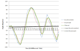 Combine Gyroscope And Accelerometer Data Stack Overflow