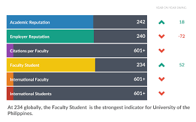 Oxford overtakes cambridge for first time in qs world rankings. Up Climbs Higher In World University Rankings University Of The Philippines System Website