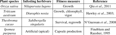 Being one of the best in the industry to quickly implement the latest software and hardware makes xiaomi a brand that customers look forward to. Example For Pest Tolerance In Crop Plants Download Scientific Diagram