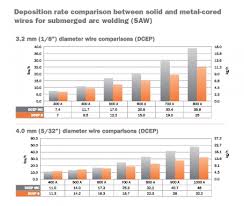 Advantages Of Cored Wire In Submerged Arc Welding