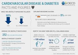 The majority of the obesity on the planet resides in a few countries, in fact, the top 10 countries contribute half the entire. Cardiovascular Disease And Diabetes Policies For Better Health And Quality Of Care En Oecd