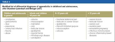 Colon cancer is a type of cancer that begins in the large intestine (colon). Acute Appendicitis In Childhood And Adulthood An Everyday Clinical Challenge 06 11 2020