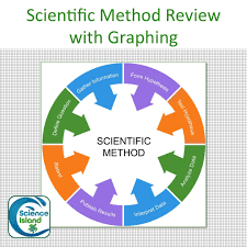 Great Back To School Review Of The Scientific Method Students Write A Hypothesis Determine Variables Scientific Method Scientific Method Review Biology Labs