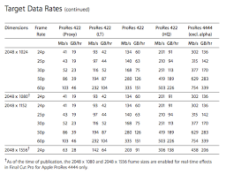 new prores info data rate chart by mike curtis provideo