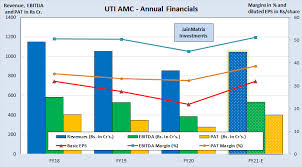 Check uti amc ipo dates, bid, issue details, grey market premium price, allotment, ipo listing, subscription & company financials. Uti Amc Is Losing Share Ipo Jainmatrix Investments