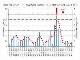 Stiri interne • pe 16.09.2018 la 10:15. Entropy Free Full Text Possible Correlations Between The Ulf Geomagnetic Signature And Mw6 4 Coastal Earthquake Albania On 26 November 2019 Html