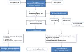 Management With Apomorphine In Parkinson S Disease Sciencedirect