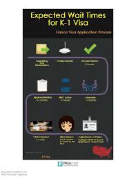 Latest Innovations Of The Major Categories Wesrch Fiance Visa Visa Fiance