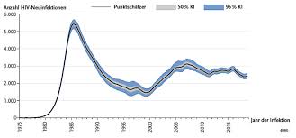 Deutsche Aidshilfe Zu Hiv Infektionszahlen Erfolg Ausbauen Lucken Schliessen Deutsche Aidshilfe