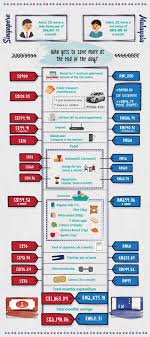 Ramai masyarakat bandar yang mempunyai pendapatan walaupun melebihi pgk masih merasai kesempitan hidup disebabkan keperluan cara hidup di bandar. Lihat Perbezaan Kos Sara Hidup Di Bandar Kuala Lumpur Dan Singapura