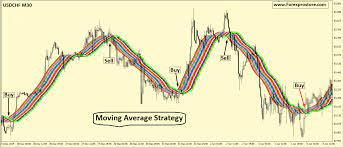 Moving Average Strategy Forexprostore Moving Average Forex Strategies