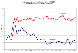 Revenue Sources And Federal Funds