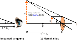 Maybe you would like to learn more about one of these? Perbesaran Lup Untuk Mata Tidak Berakomodasi Rumus Gambar Contoh Soal Dan Pembahasan Fisikabc