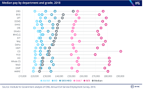 uk civil service pay general