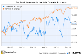 3 Reasons Twenty First Century Fox Stock Inc Could Fall