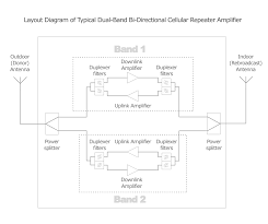Gain block amplifiers optimized to intermediate frequencies (if). Cell Phone Repeaters What They Are How They Work