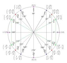 22 Problem Solving The Unit Circle Chart
