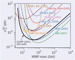 In dark matter, liu xing(liu ye) has come to the united states from beijing for his graduate degree under the tutelage of the dark matter quotes. New Limits Constrain The Wimps Cern Courier