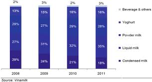 Annual report 2014 our story. Vinamilk A Case Study On Partnering Up To Expand On The World Market Springerlink