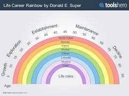 Life Career Rainbow By D Super A Work Life Balance Theory