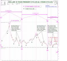 The Dollar 15 Year Cycle Decline Should Favor Gold Kitco