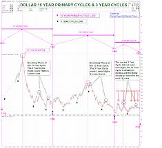 the dollar 15 year cycle decline should favor gold kitco